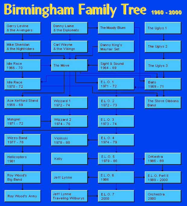 Birmingham Family Tree